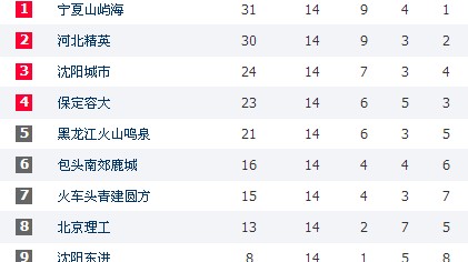 数据来源：中国足协官方统计OPTA球天下体育，截止2026年4月25日。