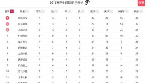 数据来源：中足联官方发布直播吧懂球帝球天下体育，截止4月25日。